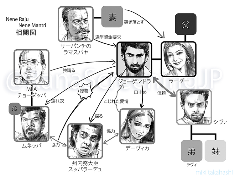 correlation diagram_NeneRajuNeneMantri